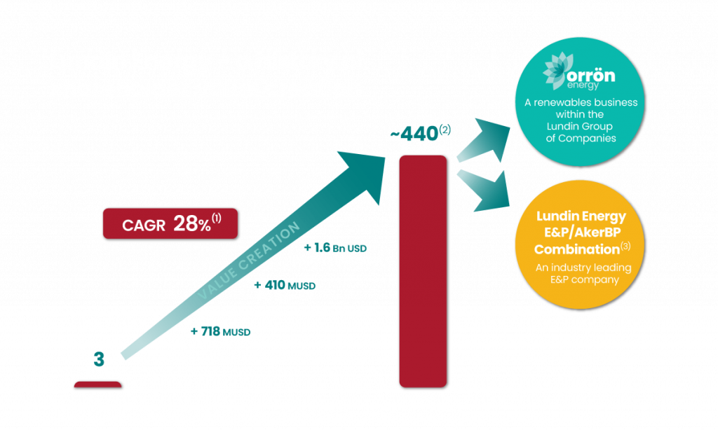 Shareholder value creation