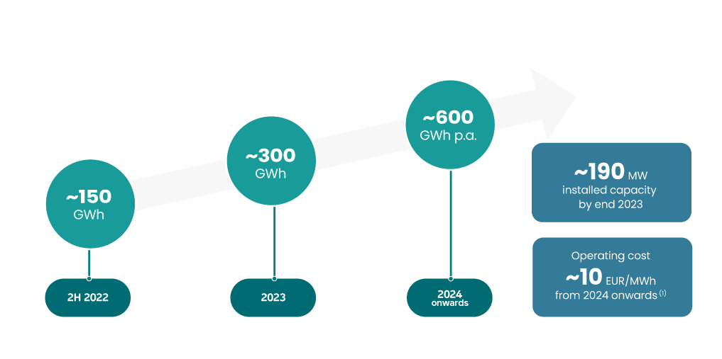 Power generation Power generation