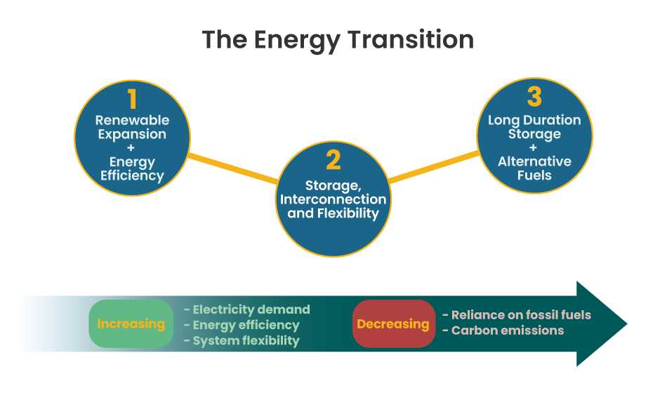 Energy transition